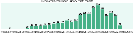 Haemorrhage urinary tract: 2,936 reports from FDA and social media. Haemorrhage urinary tract: 2,936 reports.